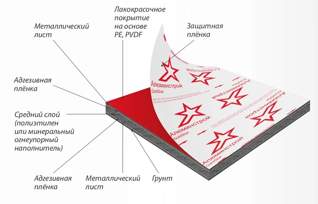 Алюминиевые композитные панели Алюминстрой